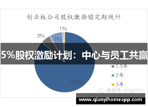 5%股权激励计划：中心与员工共赢