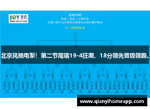 北京风驰电掣！第二节尾端19-4狂潮，18分领先晋级领跑。