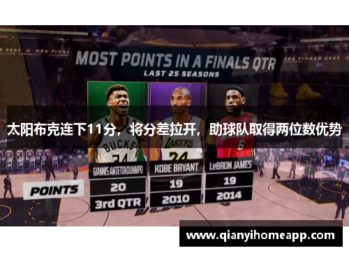 太阳布克连下11分，将分差拉开，助球队取得两位数优势