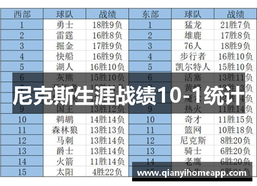 尼克斯生涯战绩10-1统计